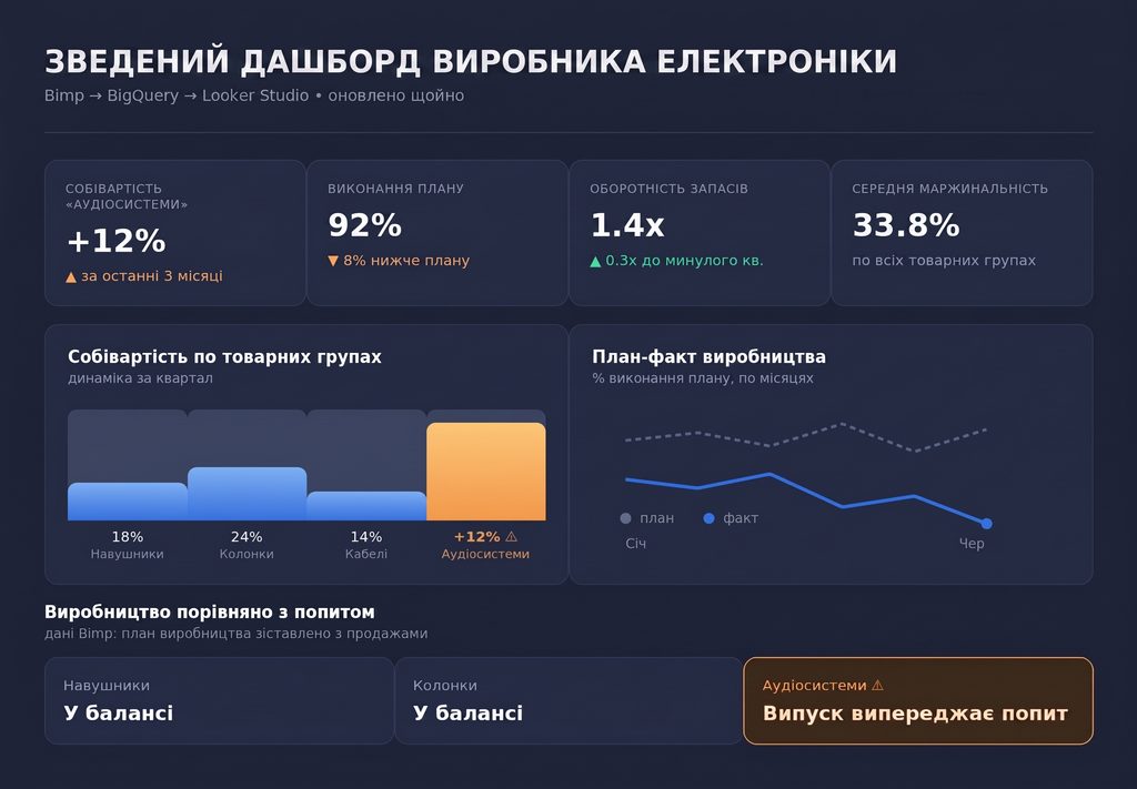 Зведений дашборд виробника електроніки після того, як до Bimp підключили BigQuery