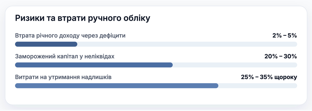 Ризики та втрати ручного обліку