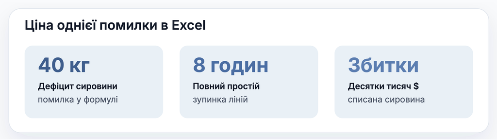 Ціна однієї помилки в Excel