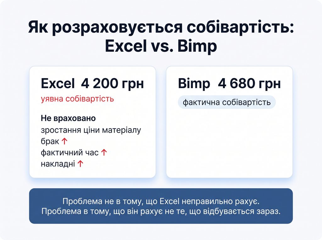 Розрахунок собівартості: Excel vs. Bimp
