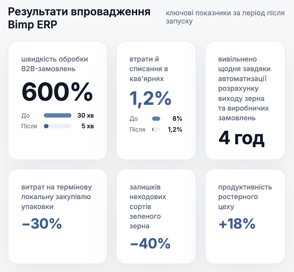 Результати впровадження Bimp для виробника кави